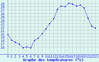 Courbe de tempratures pour Blois (41)