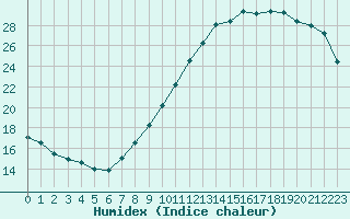 Courbe de l'humidex pour Chteaudun (28)