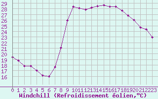 Courbe du refroidissement olien pour Hyres (83)