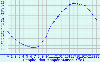 Courbe de tempratures pour Sainte-Genevive-des-Bois (91)