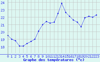 Courbe de tempratures pour Cap Bar (66)