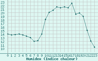 Courbe de l'humidex pour Saclas (91)