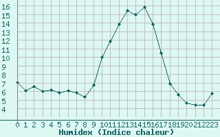 Courbe de l'humidex pour Nmes - Courbessac (30)