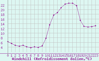 Courbe du refroidissement olien pour Saint-Julien-en-Quint (26)