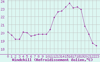 Courbe du refroidissement olien pour Beaucroissant (38)