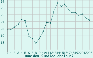 Courbe de l'humidex pour Saint-Bonnet-de-Bellac (87)