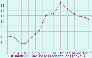 Courbe du refroidissement olien pour Verngues - Hameau de Cazan (13)