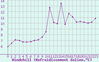 Courbe du refroidissement olien pour Saint-Nazaire-d