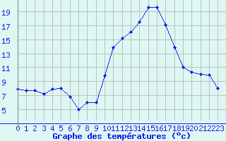 Courbe de tempratures pour Landivisiau (29)