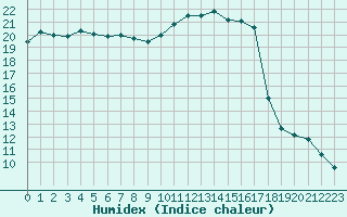 Courbe de l'humidex pour Dolembreux (Be)