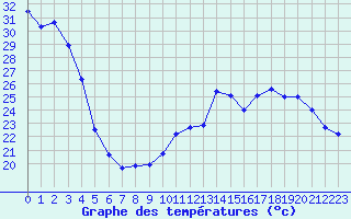 Courbe de tempratures pour Le Havre - Octeville (76)