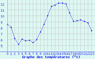 Courbe de tempratures pour Grasque (13)