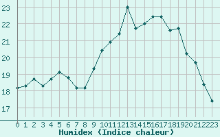 Courbe de l'humidex pour Le Talut - Belle-Ile (56)