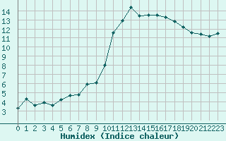 Courbe de l'humidex pour Saint-Martial-de-Vitaterne (17)