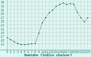 Courbe de l'humidex pour Sgur-le-Chteau (19)