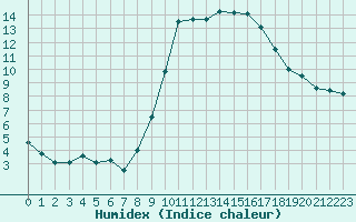 Courbe de l'humidex pour Montpellier (34)