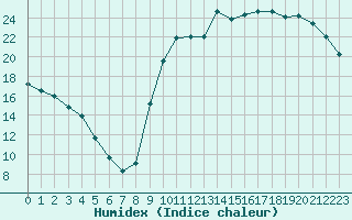 Courbe de l'humidex pour Kernascleden (56)