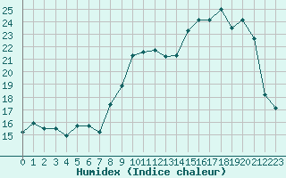 Courbe de l'humidex pour Vernouillet (78)