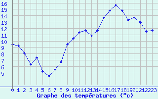 Courbe de tempratures pour Dinard (35)