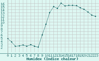 Courbe de l'humidex pour Cernay (86)