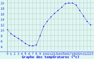 Courbe de tempratures pour Nostang (56)