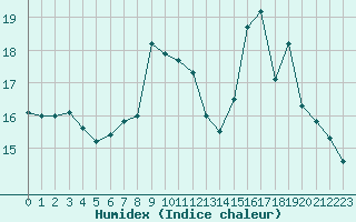 Courbe de l'humidex pour Paris - Montsouris (75)