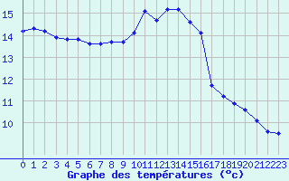 Courbe de tempratures pour Sarzeau (56)