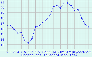 Courbe de tempratures pour Als (30)