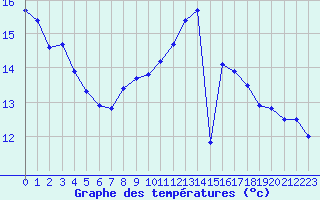 Courbe de tempratures pour Guret (23)