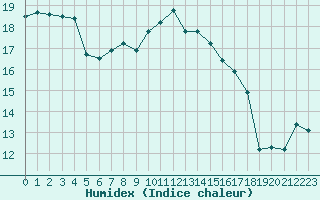 Courbe de l'humidex pour Cap Corse (2B)