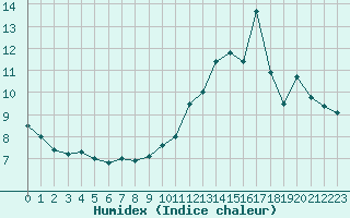 Courbe de l'humidex pour Bourges (18)