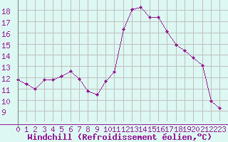 Courbe du refroidissement olien pour Saint-Jean-de-Liversay (17)