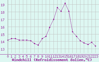 Courbe du refroidissement olien pour Trappes (78)