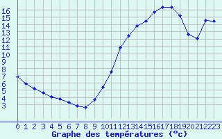 Courbe de tempratures pour Connerr (72)