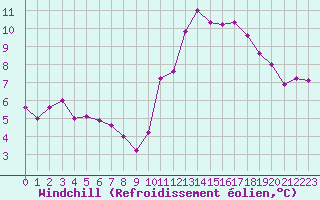 Courbe du refroidissement olien pour Limoges (87)