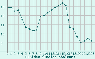 Courbe de l'humidex pour Saint-Girons (09)