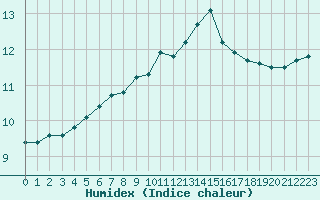 Courbe de l'humidex pour Cap Gris-Nez (62)