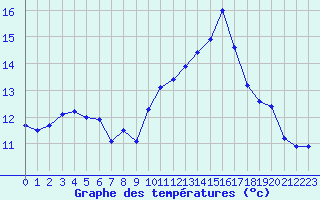 Courbe de tempratures pour Millau - Soulobres (12)