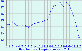 Courbe de tempratures pour Eu (76)