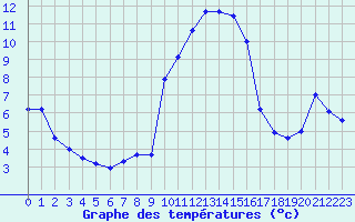 Courbe de tempratures pour Mandailles-Saint-Julien (15)