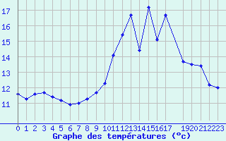 Courbe de tempratures pour Recoules de Fumas (48)