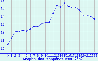 Courbe de tempratures pour Saint-Nazaire-d