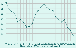 Courbe de l'humidex pour Cap Cpet (83)