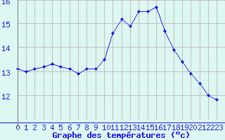 Courbe de tempratures pour Thoiras (30)