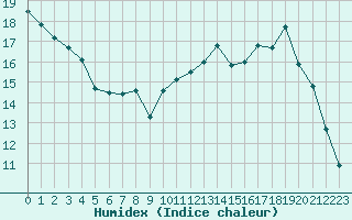 Courbe de l'humidex pour Saint-Yrieix-le-Djalat (19)