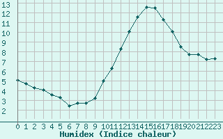 Courbe de l'humidex pour Sorcy-Bauthmont (08)