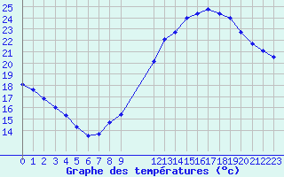 Courbe de tempratures pour Orschwiller (67)