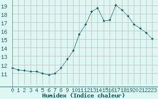 Courbe de l'humidex pour Voiron (38)