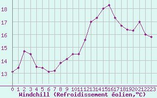 Courbe du refroidissement olien pour Le Havre - Octeville (76)