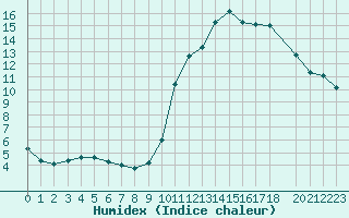 Courbe de l'humidex pour Quimperl (29)